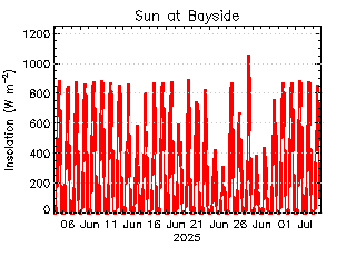 plot of weather data