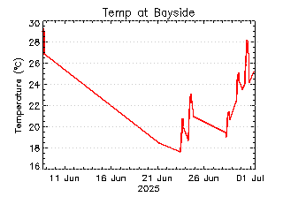 plot of weather data