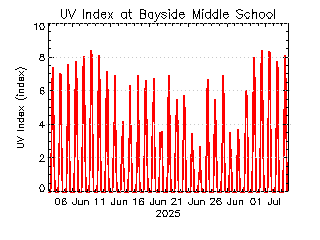 plot of weather data