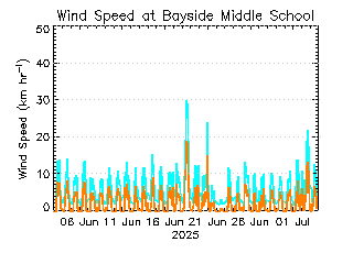 plot of weather data