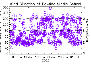 plot of weather data
