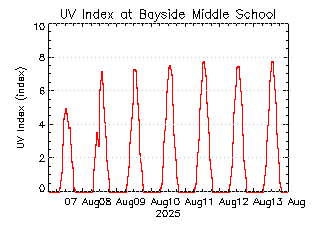 plot of weather data