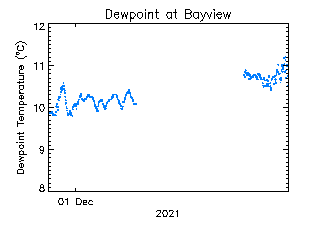 plot of weather data