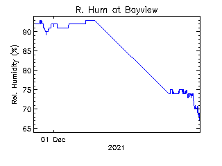 plot of weather data