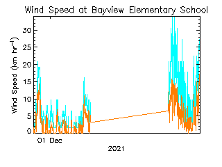 plot of weather data