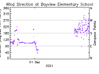 plot of weather data