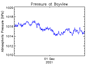 plot of weather data