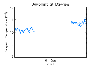 plot of weather data