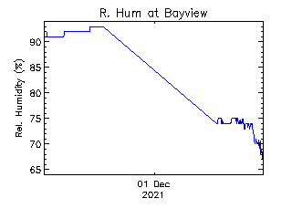 plot of weather data