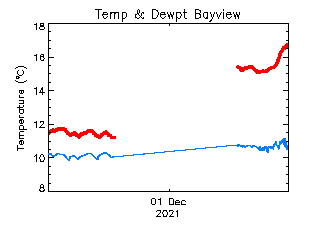 plot of weather data