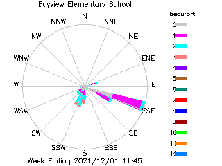 plot of weather data