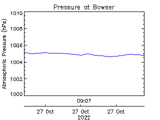 plot of weather data