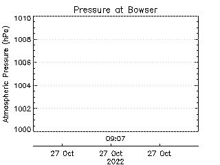 plot of weather data