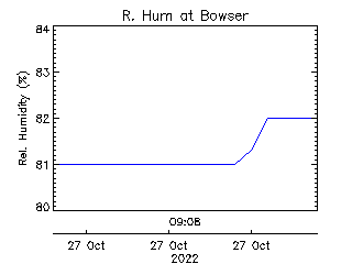 plot of weather data