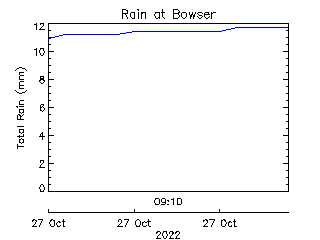 plot of weather data