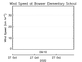 plot of weather data