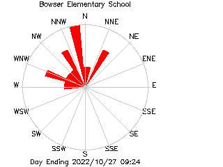 plot of weather data