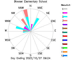 plot of weather data