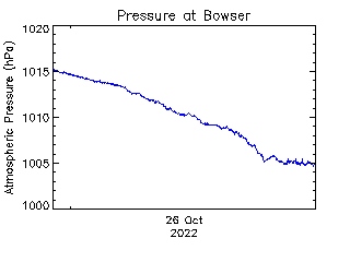 plot of weather data