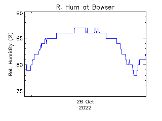 plot of weather data