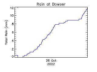 plot of weather data