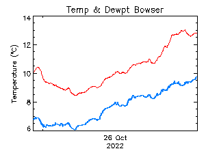 plot of weather data