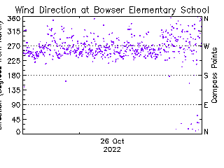 plot of weather data