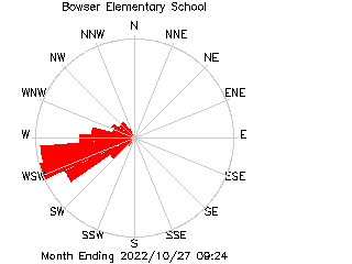 plot of weather data