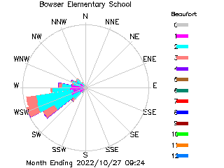 plot of weather data