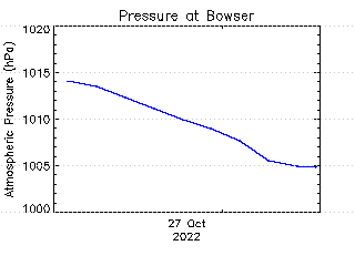 plot of weather data