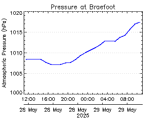 plot of weather data