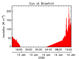 plot of weather data