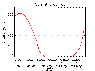 plot of weather data