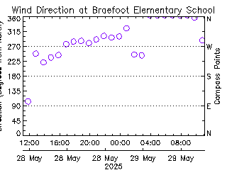 plot of weather data