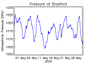 plot of weather data