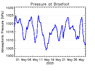 plot of weather data