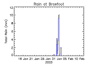 plot of weather data