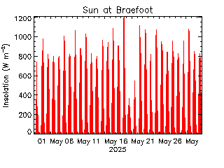 plot of weather data
