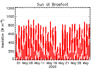 plot of weather data