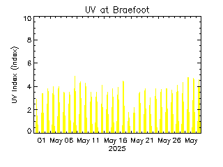 plot of weather data