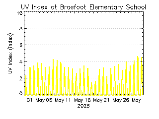 plot of weather data