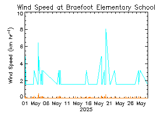 plot of weather data