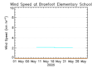plot of weather data