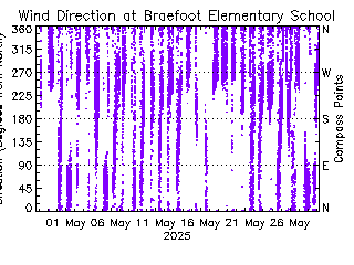 plot of weather data