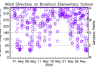 plot of weather data