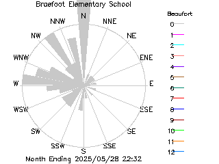 plot of weather data