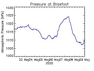 plot of weather data