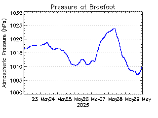 plot of weather data
