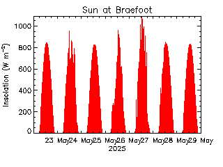 plot of weather data