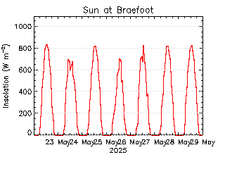 plot of weather data